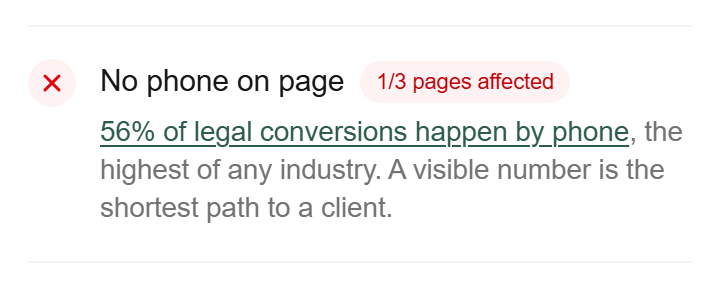 A failing check from the report: Phone on page, affecting 2 of 3 pages, citing that 56% of legal conversions happen by phone, with the source linked.