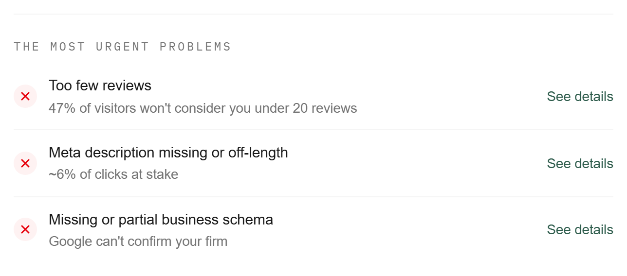The report's 'most urgent problems' list: review volume, meta description, and business schema, each with what it costs.